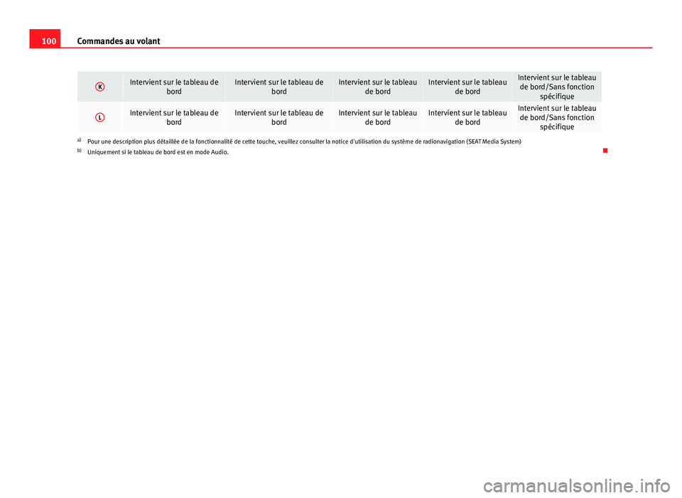 Seat Altea 2014 Manuel du propriétaire (in French) 100Commandes au volant
KIntervient sur le tableau de
bordIntervient sur le tableau debordIntervient sur le tableaude bordIntervient sur le tableaude bordIntervient sur le tableaude bord/Sans fonction Seat Altea 2014 Manuel du propriétaire (in French) 100Commandes au volant
KIntervient sur le tableau de
bordIntervient sur le tableau debordIntervient sur le tableaude bordIntervient sur le tableaude bordIntervient sur le tableaude bord/Sans fonction