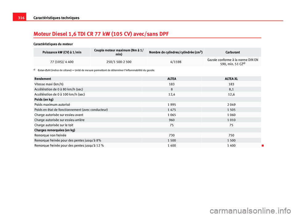 Seat Altea 2014 Manuel du propriétaire (in French) 316Caractéristiques techniques
Moteur Diesel 1,6 TDI CR 77 kW (105 CV) avec/sans DPF
Caractéristiques du moteur
Puissance kW (CV) à 1/minCouple moteur maximum (Nm à 1/
min)Nombre de cylindres/cyli Seat Altea 2014 Manuel du propriétaire (in French) 316Caractéristiques techniques
Moteur Diesel 1,6 TDI CR 77 kW (105 CV) avec/sans DPF
Caractéristiques du moteur
Puissance kW (CV) à 1/minCouple moteur maximum (Nm à 1/
min)Nombre de cylindres/cyli