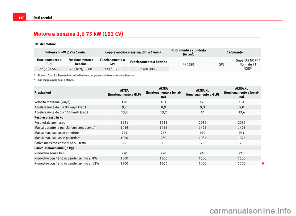 Seat Altea 2014 Manuale del proprietario (in Italian) 310Dati tecnici
Motore a benzina 1,6 75 kW (102 CV)
Dati del motore
Potenza in kW (CV) a 1/minCoppia motrice massima (Nm a 1/min)N. di cilindri / cilindrata
(in cm3
)Carburante
Funzionamento a
GPLFunz Seat Altea 2014 Manuale del proprietario (in Italian) 310Dati tecnici
Motore a benzina 1,6 75 kW (102 CV)
Dati del motore
Potenza in kW (CV) a 1/minCoppia motrice massima (Nm a 1/min)N. di cilindri / cilindrata
(in cm3
)Carburante
Funzionamento a
GPLFunz