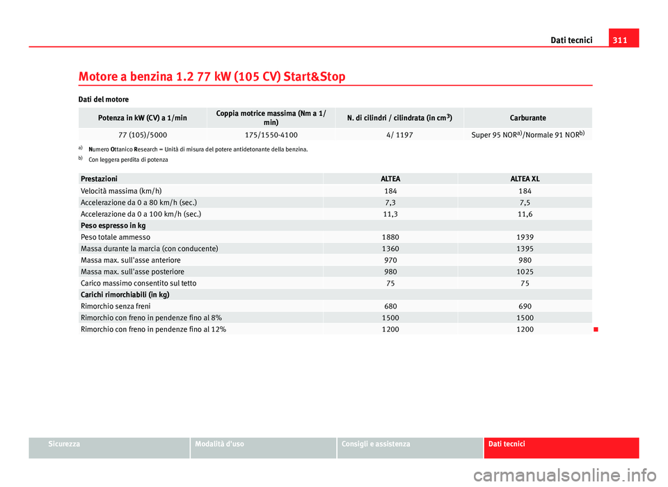 Seat Altea 2014 Manuale del proprietario (in Italian) 311
Dati tecnici
Motore a benzina 1.2 77 kW (105 CV) Start&Stop
Dati del motore
Potenza in kW (CV) a 1/minCoppia motrice massima (Nm a 1/ min)N. di cilindri / cilindrata (in cm 3
)Carburante
77 (105)/ Seat Altea 2014 Manuale del proprietario (in Italian) 311
Dati tecnici
Motore a benzina 1.2 77 kW (105 CV) Start&Stop
Dati del motore
Potenza in kW (CV) a 1/minCoppia motrice massima (Nm a 1/ min)N. di cilindri / cilindrata (in cm 3
)Carburante
77 (105)/