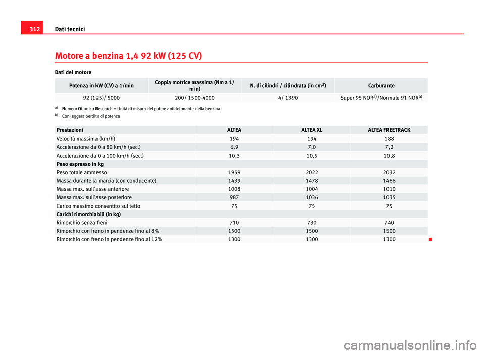 Seat Altea 2014 Manuale del proprietario (in Italian) 312Dati tecnici
Motore a benzina 1,4 92 kW (125 CV)
Dati del motore
Potenza in kW (CV) a 1/minCoppia motrice massima (Nm a 1/
min)N. di cilindri / cilindrata (in cm 3
)Carburante
92 (125)/ 5000200/ 15 Seat Altea 2014 Manuale del proprietario (in Italian) 312Dati tecnici
Motore a benzina 1,4 92 kW (125 CV)
Dati del motore
Potenza in kW (CV) a 1/minCoppia motrice massima (Nm a 1/
min)N. di cilindri / cilindrata (in cm 3
)Carburante
92 (125)/ 5000200/ 15