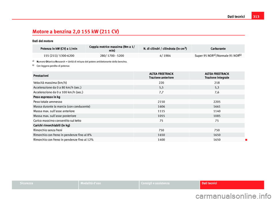 Seat Altea 2014 Manuale del proprietario (in Italian) 313
Dati tecnici
Motore a benzina 2,0 155 kW (211 CV)
Dati del motore
Potenza in kW (CV) a 1/minCoppia motrice massima (Nm a 1/ min)N. di cilindri / cilindrata (in cm 3
)Carburante
155 (211)/ 5300-620 Seat Altea 2014 Manuale del proprietario (in Italian) 313
Dati tecnici
Motore a benzina 2,0 155 kW (211 CV)
Dati del motore
Potenza in kW (CV) a 1/minCoppia motrice massima (Nm a 1/ min)N. di cilindri / cilindrata (in cm 3
)Carburante
155 (211)/ 5300-620