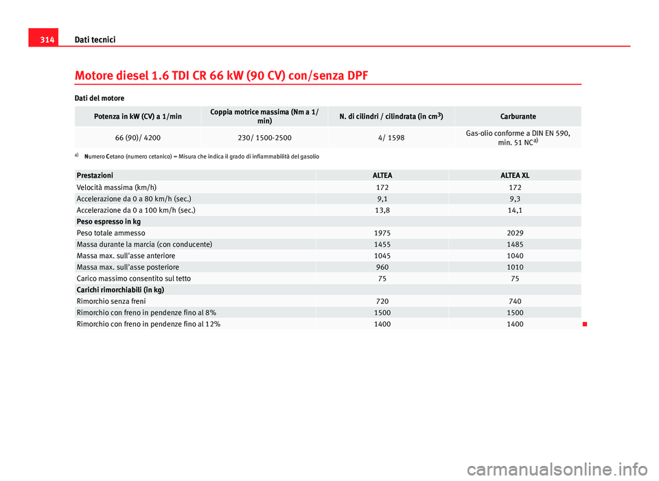 Seat Altea 2014 Manuale del proprietario (in Italian) 314Dati tecnici
Motore diesel 1.6 TDI CR 66 kW (90 CV) con/senza DPF
Dati del motore
Potenza in kW (CV) a 1/minCoppia motrice massima (Nm a 1/
min)N. di cilindri / cilindrata (in cm 3
)Carburante
66 ( Seat Altea 2014 Manuale del proprietario (in Italian) 314Dati tecnici
Motore diesel 1.6 TDI CR 66 kW (90 CV) con/senza DPF
Dati del motore
Potenza in kW (CV) a 1/minCoppia motrice massima (Nm a 1/
min)N. di cilindri / cilindrata (in cm 3
)Carburante
66 (