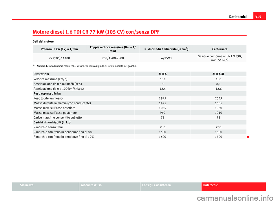 Seat Altea 2014 Manuale del proprietario (in Italian) 315
Dati tecnici
Motore diesel 1.6 TDI CR 77 kW (105 CV) con/senza DPF
Dati del motore
Potenza in kW (CV) a 1/minCoppia motrice massima (Nm a 1/ min)N. di cilindri / cilindrata (in cm 3
)Carburante
77 Seat Altea 2014 Manuale del proprietario (in Italian) 315
Dati tecnici
Motore diesel 1.6 TDI CR 77 kW (105 CV) con/senza DPF
Dati del motore
Potenza in kW (CV) a 1/minCoppia motrice massima (Nm a 1/ min)N. di cilindri / cilindrata (in cm 3
)Carburante
77