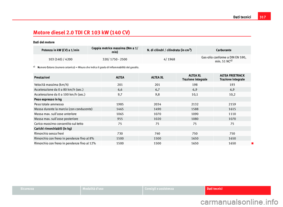 Seat Altea 2014 Manuale del proprietario (in Italian) 317
Dati tecnici
Motore diesel 2.0 TDI CR 103 kW (140 CV)
Dati del motore
Potenza in kW (CV) a 1/minCoppia motrice massima (Nm a 1/ min)N. di cilindri / cilindrata (in cm 3
)Carburante
103 (140) / 420 Seat Altea 2014 Manuale del proprietario (in Italian) 317
Dati tecnici
Motore diesel 2.0 TDI CR 103 kW (140 CV)
Dati del motore
Potenza in kW (CV) a 1/minCoppia motrice massima (Nm a 1/ min)N. di cilindri / cilindrata (in cm 3
)Carburante
103 (140) / 420