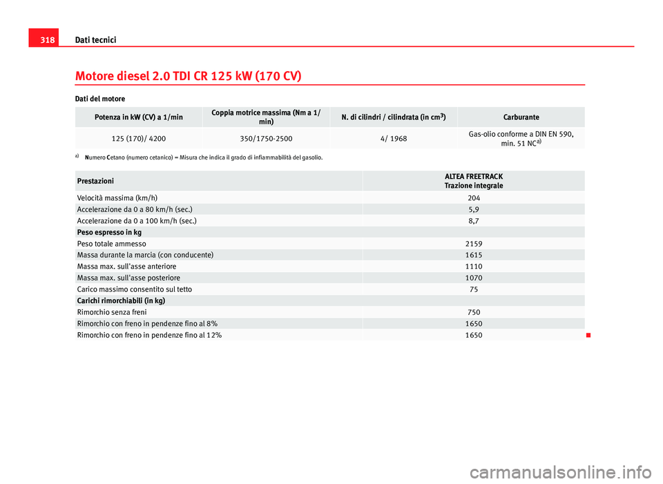 Seat Altea 2014 Manuale del proprietario (in Italian) 318Dati tecnici
Motore diesel 2.0 TDI CR 125 kW (170 CV)
Dati del motore
Potenza in kW (CV) a 1/minCoppia motrice massima (Nm a 1/
min)N. di cilindri / cilindrata (in cm 3
)Carburante
125 (170)/ 42003 Seat Altea 2014 Manuale del proprietario (in Italian) 318Dati tecnici
Motore diesel 2.0 TDI CR 125 kW (170 CV)
Dati del motore
Potenza in kW (CV) a 1/minCoppia motrice massima (Nm a 1/
min)N. di cilindri / cilindrata (in cm 3
)Carburante
125 (170)/ 42003