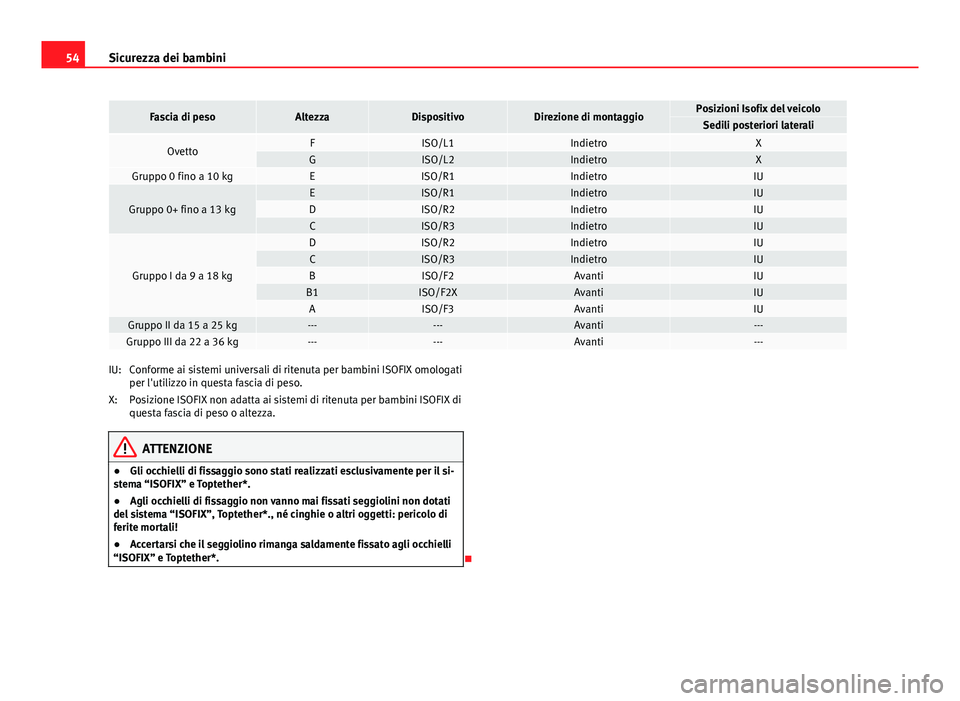 Seat Altea 2014 Manuale del proprietario (in Italian) 54Sicurezza dei bambini
Fascia di pesoAltezzaDispositivoDirezione di montaggioPosizioni Isofix del veicoloSedili posteriori laterali
OvettoFISO/L1IndietroXGISO/L2IndietroXGruppo 0 fino a 10 kgEISO/R1I Seat Altea 2014 Manuale del proprietario (in Italian) 54Sicurezza dei bambini
Fascia di pesoAltezzaDispositivoDirezione di montaggioPosizioni Isofix del veicoloSedili posteriori laterali
OvettoFISO/L1IndietroXGISO/L2IndietroXGruppo 0 fino a 10 kgEISO/R1I