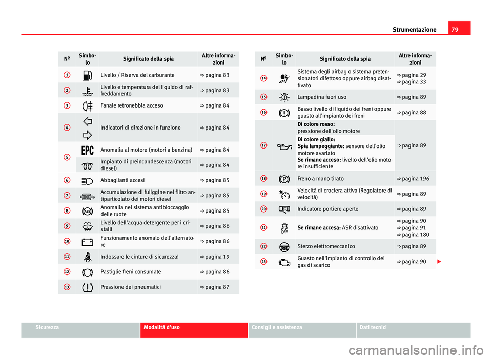 Seat Altea 2014 Manuale del proprietario (in Italian) 79
Strumentazione
NºSimbo-
loSignificato della spiaAltre informa- zioni
1Livello / Riserva del carburante⇒ pagina 83
2Livello e temperatura del liquido di raf-
freddamento⇒ pagina 83
3 Seat Altea 2014 Manuale del proprietario (in Italian) 79
Strumentazione
NºSimbo-
loSignificato della spiaAltre informa- zioni
1Livello / Riserva del carburante⇒ pagina 83
2Livello e temperatura del liquido di raf-
freddamento⇒ pagina 83
3