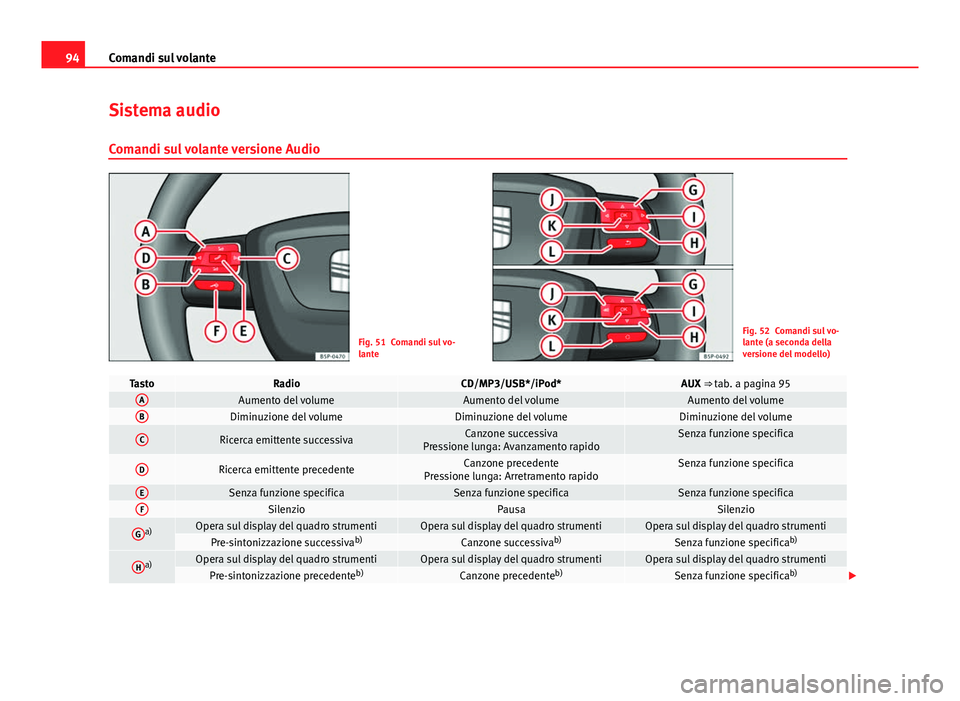 Seat Altea 2014 Manuale del proprietario (in Italian) 94Comandi sul volante
Sistema audio
Comandi sul volante versione Audio
Fig. 51 Comandi sul vo-
lanteFig. 52 Comandi sul vo-
lante (a seconda della
versione del modello)
TastoRadioCD/MP3/USB*/iPod*AUX Seat Altea 2014 Manuale del proprietario (in Italian) 94Comandi sul volante
Sistema audio
Comandi sul volante versione Audio
Fig. 51 Comandi sul vo-
lanteFig. 52 Comandi sul vo-
lante (a seconda della
versione del modello)
TastoRadioCD/MP3/USB*/iPod*AUX