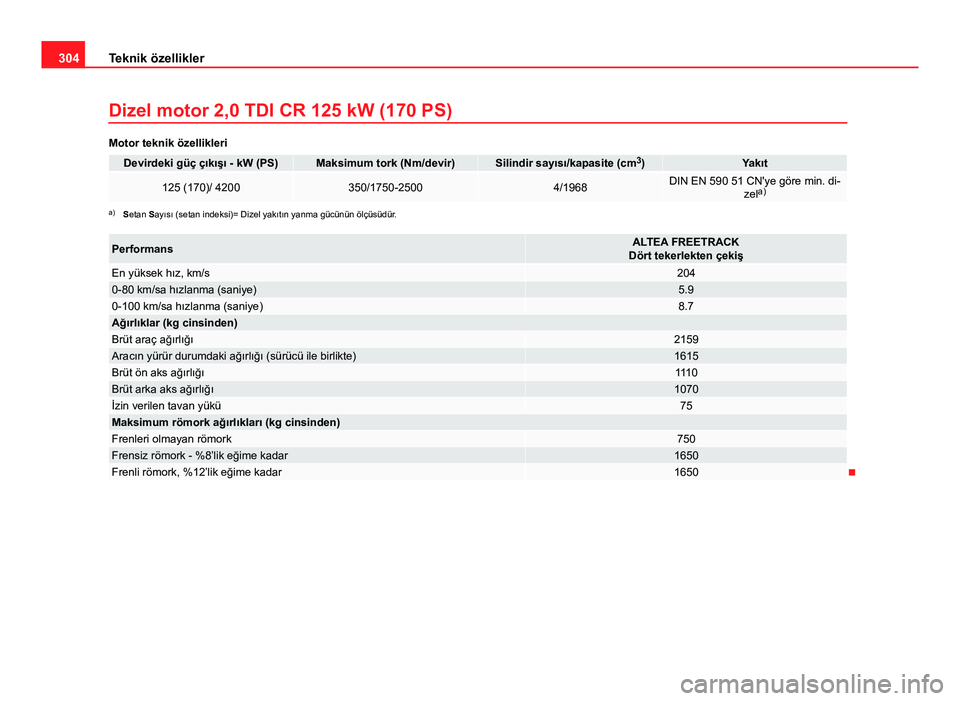 Seat Altea 2014  Kullanım Kılavuzu (in Turkish) 304Teknik özellikler
Dizel motor 2,0 TDI CR 125 kW (170 PS)
Motor teknik özellikleri
Devirdeki güç çıkışı - kW (PS)Maksimum tork (Nm/devir)Silindir sayısı/kapasite (cm 3
)Yakıt
125 (170)/ 