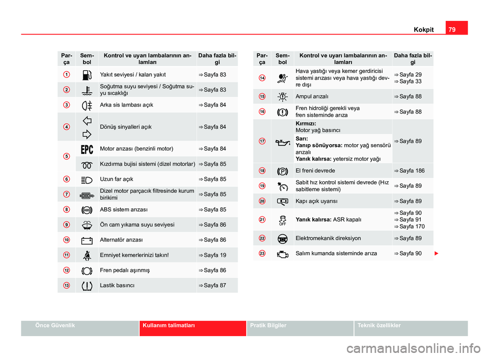 Seat Altea 2014  Kullanım Kılavuzu (in Turkish) 79
Kokpit
Par-
çaSem- bolKontrol ve uyarı lambalarının an- lamlarıDaha fazla bil-gi
1Yakıt seviyesi / kalan yakıt⇒ Sayfa 83
2Soğutma suyu seviyesi / Soğutma su-
yu sıcaklığı⇒�