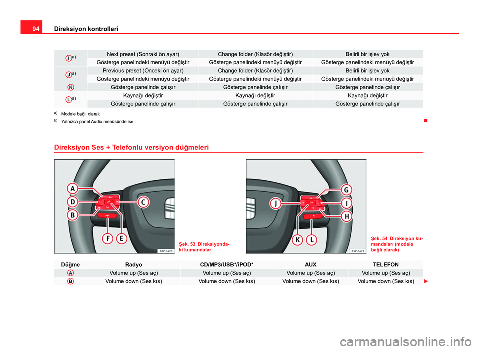 Seat Altea 2014  Kullanım Kılavuzu (in Turkish) 94Direksiyon kontrolleri
Ia)Next preset (Sonraki ön ayar)Change folder (Klasör değiştir)Belirli bir işlev yokGösterge panelindeki menüyü değiştirGösterge panelindeki menüyü değiştirGös