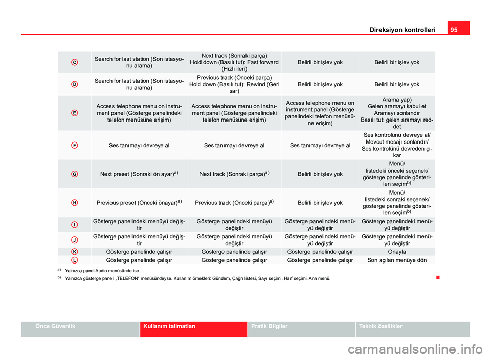 Seat Altea 2014  Kullanım Kılavuzu (in Turkish) 95
Direksiyon kontrolleri
CSearch for last station (Son istasyo-
nu arama)Next track (Sonraki parça)
Hold down (Basılı tut): Fast forward (Hızlı ileri)Belirli bir işlev yokBelirli bir işlev yok