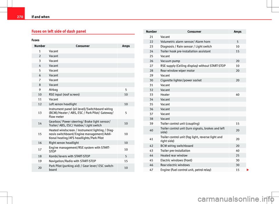 Seat Altea 2013  Owners Manual 270If and when
Fuses on left side of dash panel
Fuses
NumberConsumerAmps1Vacant 2Vacant 3Vacant 4Vacant 5Vacant 6Vacant 7Vacant 8Vacant 9Airbag510RSE input (roof screen)1011Vacant 12Left xenon headlig