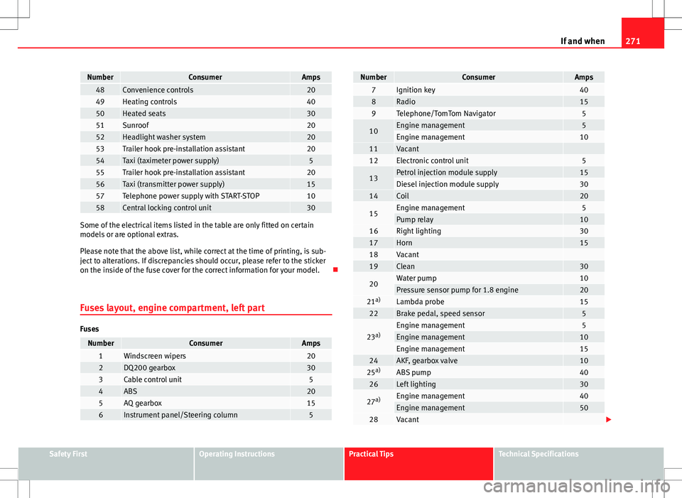 Seat Altea 2013  Owners Manual 271
If and when
NumberConsumerAmps48Convenience controls2049Heating controls4050Heated seats3051Sunroof2052Headlight washer system2053Trailer hook pre-installation assistant2054Taxi (taximeter power s