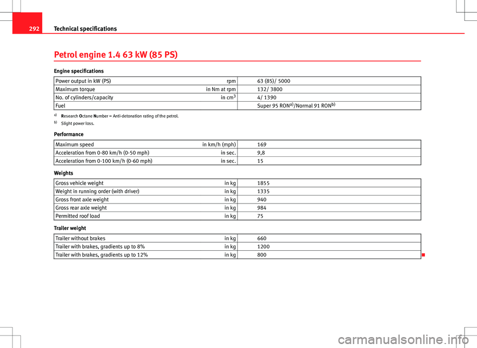Seat Altea 2013  Owners Manual 292Technical specifications
Petrol engine 1.4 63 kW (85 PS)
Engine specifications
Power output in kW (PS) rpm   63 (85)/ 5000
Maximum torque in Nm at rpm   132/ 3800
No. of cylinders/capacity in cm3
 