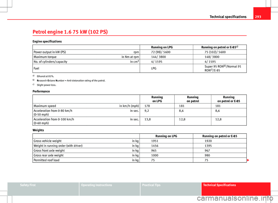Seat Altea 2013  Owners Manual 293
Technical specifications
Petrol engine 1.6 75 kW (102 PS)
Engine specifications                    Running on LPG Running on petrol or E-85a)
Power output in kW (PS) rpm   72 (98)/ 5600  75 (102)/