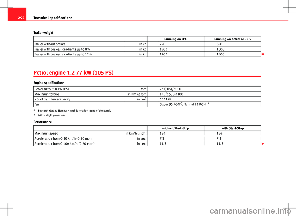 Seat Altea 2013  Owners Manual 294Technical specifications
Trailer weight   Running on LPGRunning on petrol or E-85
Trailer without brakes in kg   720  690
Trailer with brakes, gradients up to 8% in kg   1500  1500
Trailer with bra