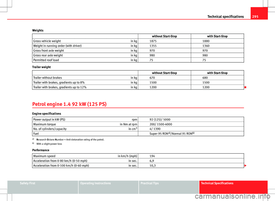 Seat Altea 2013  Owners Manual 295
Technical specifications
Weights                    without Start-Stop with Start-Stop
Gross vehicle weight in kg   1875  1880
Weight in running order (with driver) in kg   1355  1360
Gross front 