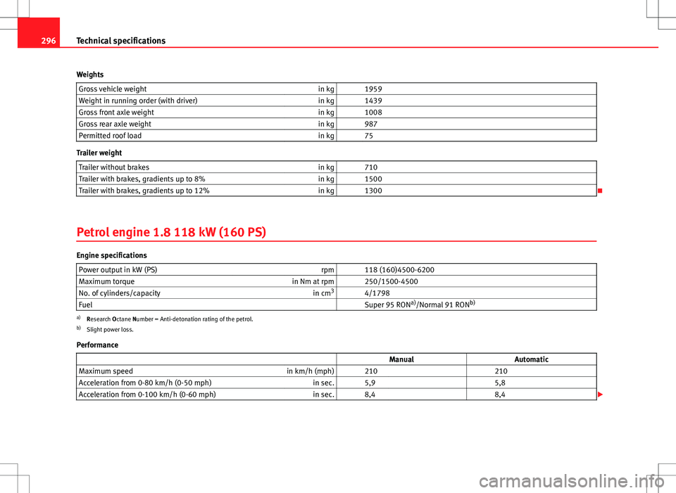Seat Altea 2013  Owners Manual 296Technical specifications
Weights Gross vehicle weight in kg   1959
Weight in running order (with driver) in kg   1439
Gross front axle weight in kg   1008
Gross rear axle weight in kg   987
Permitt
