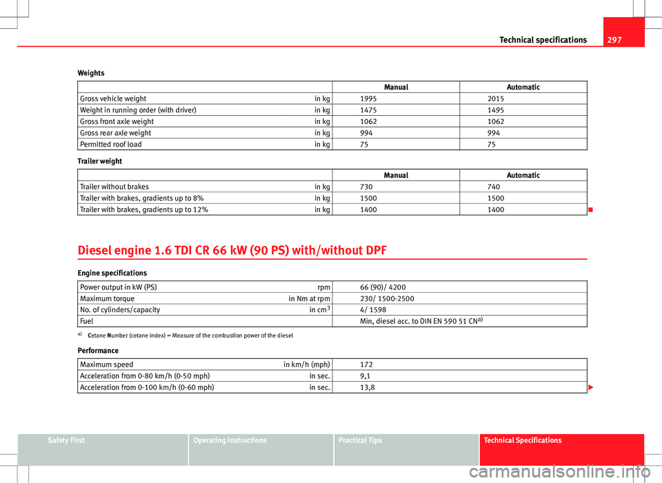 Seat Altea 2013  Owners Manual 297
Technical specifications
Weights                    Manual Automatic
Gross vehicle weight in kg   1995  2015
Weight in running order (with driver) in kg   1475  1495
Gross front axle weight in kg 