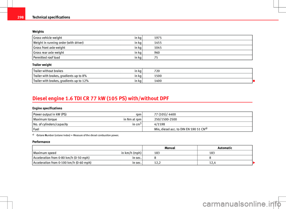 Seat Altea 2013  Owners Manual 298Technical specifications
Weights Gross vehicle weight in kg   1975
Weight in running order (with driver) in kg   1455
Gross front axle weight in kg   1045
Gross rear axle weight in kg   960
Permitt