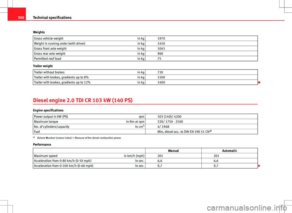 Seat Altea 2013  Owners Manual 300Technical specifications
Weights Gross vehicle weight in kg   1970
Weight in running order (with driver) in kg   1450
Gross front axle weight in kg   1045
Gross rear axle weight in kg   960
Permitt