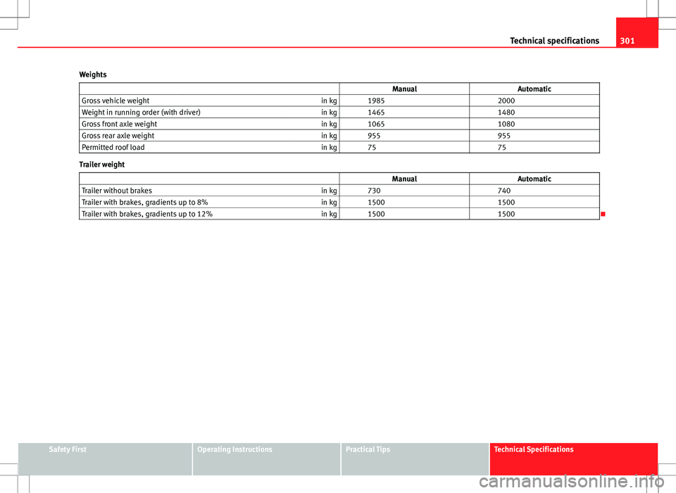 Seat Altea 2013  Owners Manual 301
Technical specifications
Weights                    Manual Automatic
Gross vehicle weight in kg   1985  2000
Weight in running order (with driver) in kg   1465  1480
Gross front axle weight in kg 