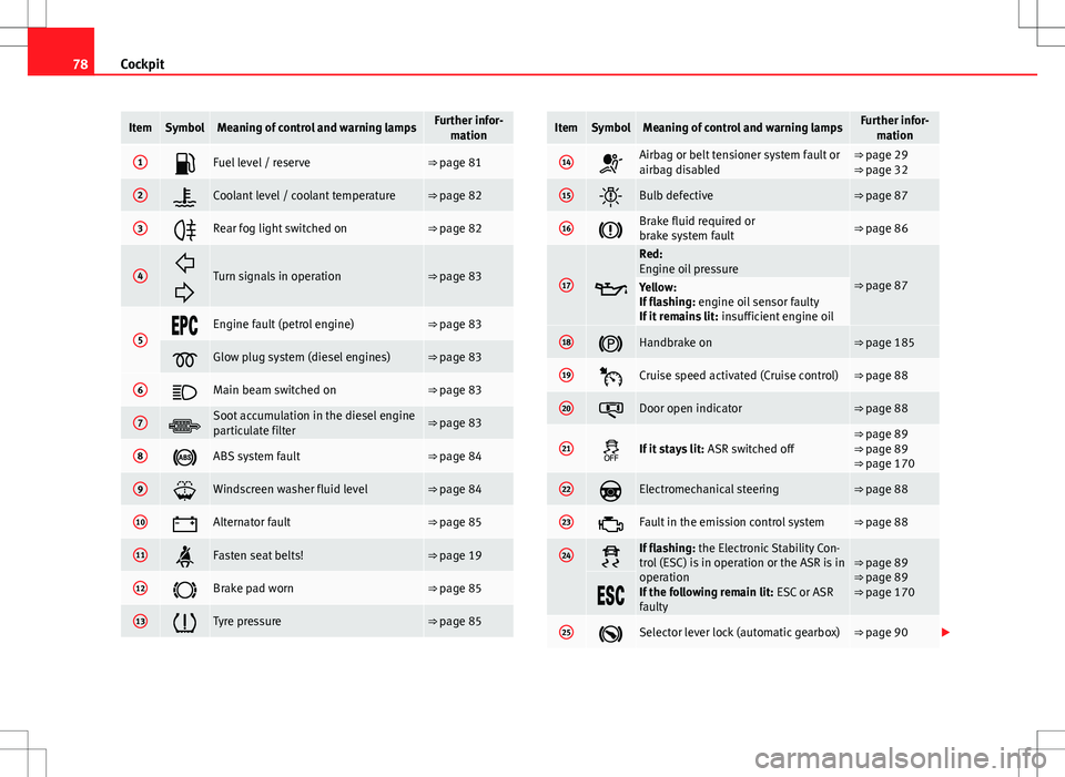 Seat Altea 2013  Owners Manual 78Cockpit
ItemSymbolMeaning of control and warning lampsFurther infor-
mation
1Fuel level / reserve⇒ page 81
2Coolant level / coolant temperature⇒ page 82
3Rear fog light switched on�