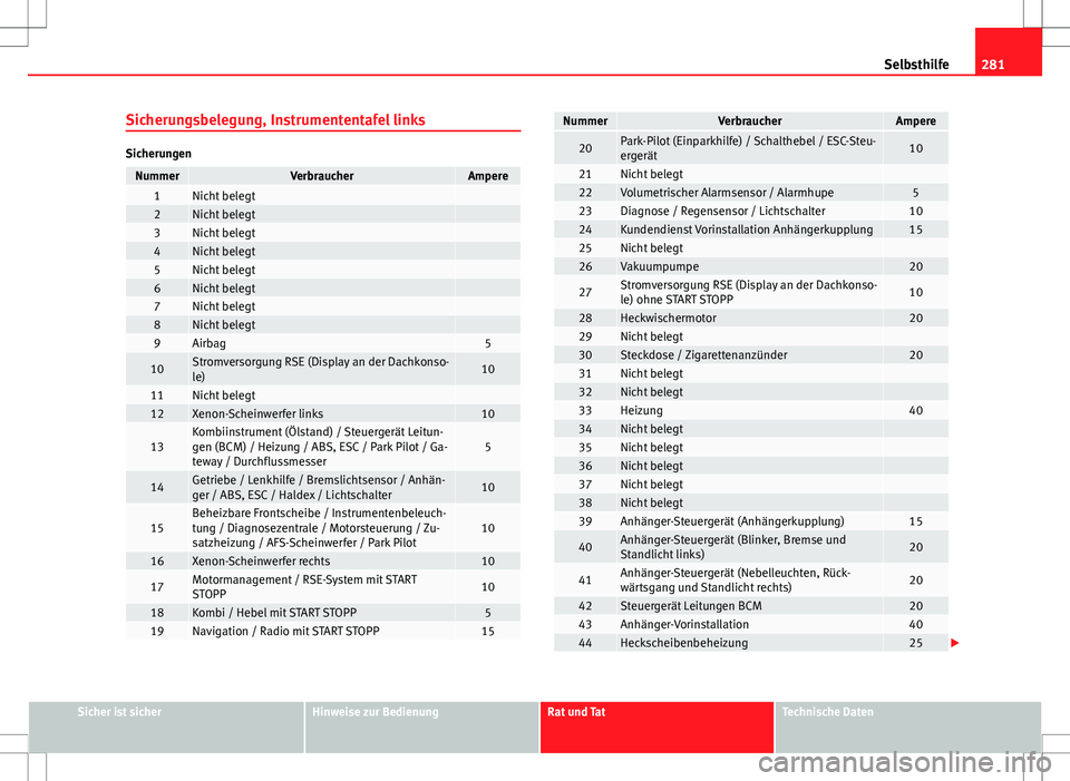 Seat Altea 2013  Betriebsanleitung (in German) 281
Selbsthilfe
Sicherungsbelegung, Instrumententafel links
Sicherungen
NummerVerbraucherAmpere1Nicht belegt 2Nicht belegt 3Nicht belegt 4Nicht belegt 5Nicht belegt 6Nicht belegt 7Nicht belegt 8Nicht 