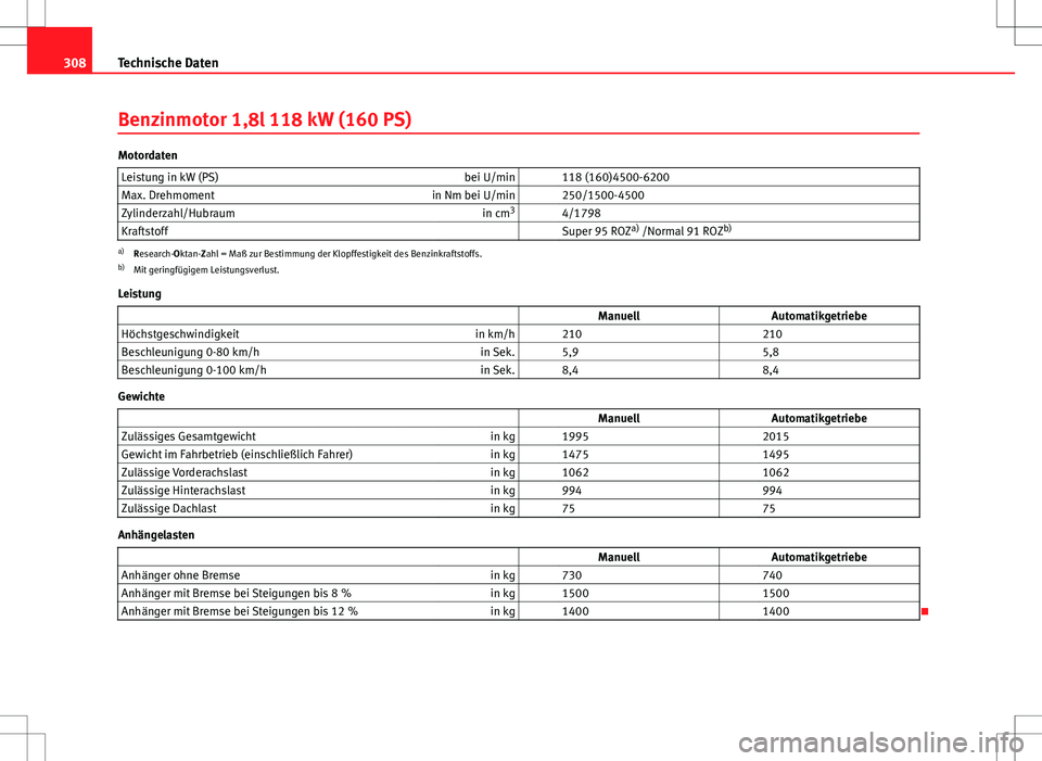 Seat Altea 2013 Betriebsanleitung (in German) 308Technische Daten
Benzinmotor 1,8l 118 kW (160 PS)
Motordaten
Leistung in kW (PS) bei U/min 118 (160)4500-6200
Max. Drehmoment in Nm bei U/min 250/1500-4500
Zylinderzahl/Hubraum in cm3
4/1798
Seat Altea 2013 Betriebsanleitung (in German) 308Technische Daten
Benzinmotor 1,8l 118 kW (160 PS)
Motordaten
Leistung in kW (PS) bei U/min 118 (160)4500-6200
Max. Drehmoment in Nm bei U/min 250/1500-4500
Zylinderzahl/Hubraum in cm3
4/1798