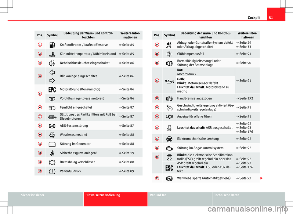 Seat Altea 2013 Betriebsanleitung (in German) 81
Cockpit
Pos.SymbolBedeutung der Warn- und Kontroll-
leuchtenWeitere Infor-mationen
1Kraftstoffvorrat / Kraftstoffreserve⇒ Seite 85
2Kühlmitteltemperatur / Kühlmittelstand⇒ Seite 85
Seat Altea 2013 Betriebsanleitung (in German) 81
Cockpit
Pos.SymbolBedeutung der Warn- und Kontroll-
leuchtenWeitere Infor-mationen
1Kraftstoffvorrat / Kraftstoffreserve⇒ Seite 85
2Kühlmitteltemperatur / Kühlmittelstand⇒ Seite 85