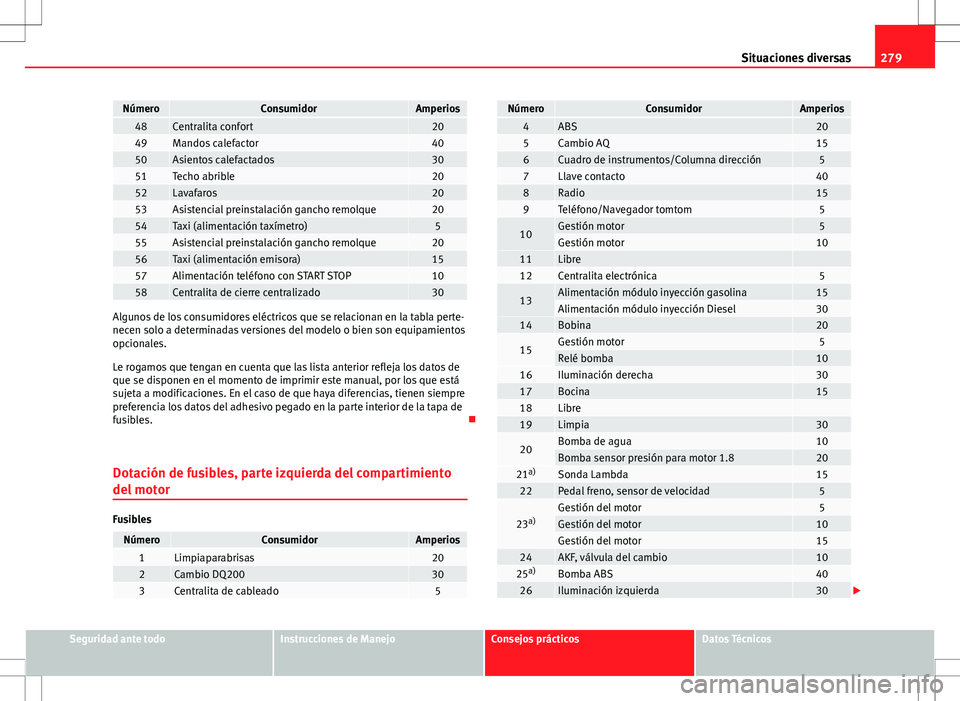 Seat Altea 2013 Manual del propietario (in Spanish) 279
Situaciones diversas
NúmeroConsumidorAmperios48Centralita confort2049Mandos calefactor4050Asientos calefactados3051Techo abrible2052Lavafaros2053Asistencial preinstalación gancho remolque2054Tax Seat Altea 2013 Manual del propietario (in Spanish) 279
Situaciones diversas
NúmeroConsumidorAmperios48Centralita confort2049Mandos calefactor4050Asientos calefactados3051Techo abrible2052Lavafaros2053Asistencial preinstalación gancho remolque2054Tax