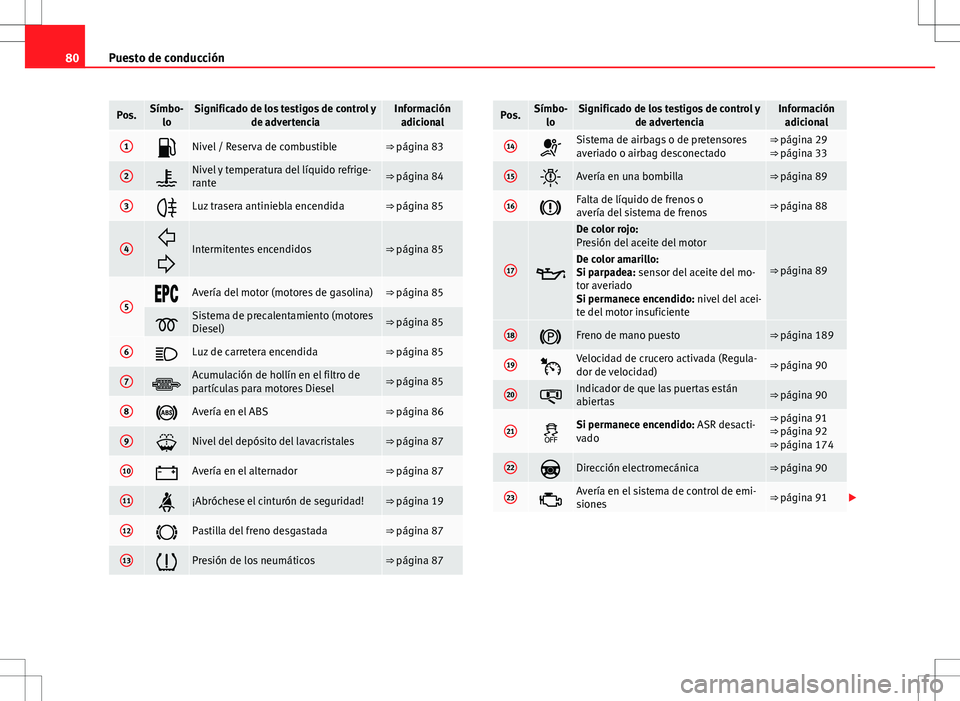 Seat Altea 2013 Manual del propietario (in Spanish) 80Puesto de conducción
Pos.Símbo-
loSignificado de los testigos de control y de advertenciaInformaciónadicional
1Nivel / Reserva de combustible⇒ página 83
2Nivel y temperatura del líqui Seat Altea 2013 Manual del propietario (in Spanish) 80Puesto de conducción
Pos.Símbo-
loSignificado de los testigos de control y de advertenciaInformaciónadicional
1Nivel / Reserva de combustible⇒ página 83
2Nivel y temperatura del líqui