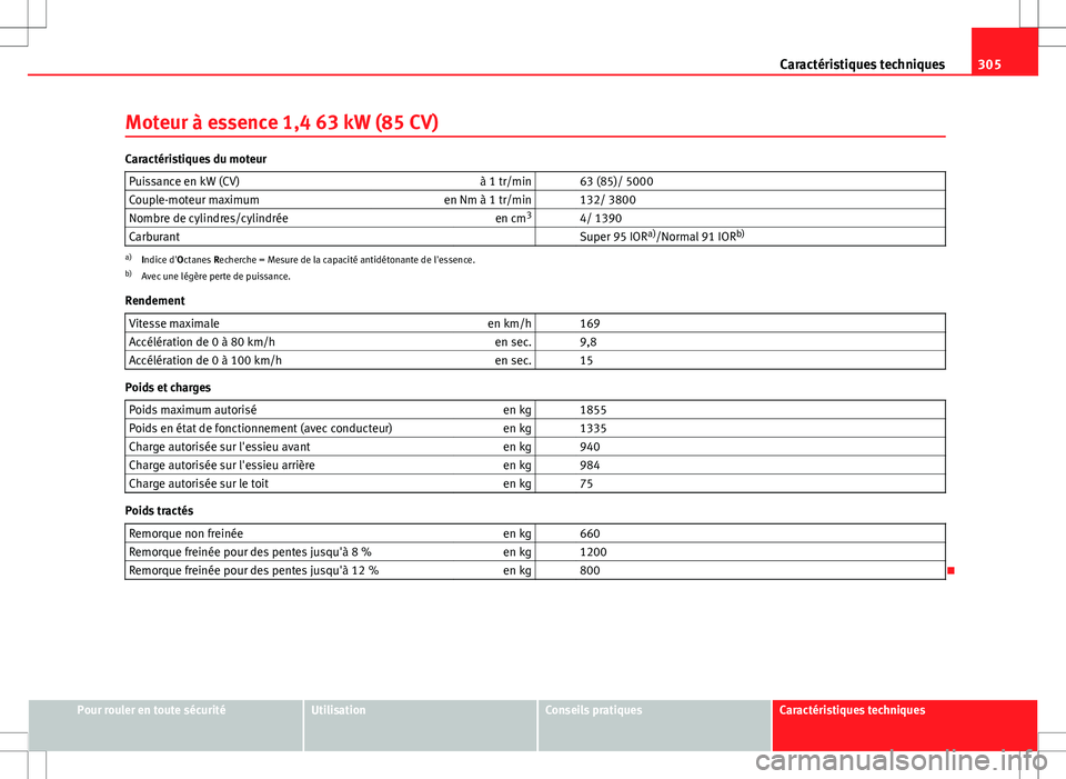 Seat Altea 2013 Manuel du propriétaire (in French) 305
Caractéristiques techniques
Moteur à essence 1,4 63 kW (85 CV)
Caractéristiques du moteur Puissance en kW (CV) à 1 tr/min 63 (85)/ 5000
Couple-moteur maximum en Nm à 1 tr/min 132/ 3800
No Seat Altea 2013 Manuel du propriétaire (in French) 305
Caractéristiques techniques
Moteur à essence 1,4 63 kW (85 CV)
Caractéristiques du moteur Puissance en kW (CV) à 1 tr/min 63 (85)/ 5000
Couple-moteur maximum en Nm à 1 tr/min 132/ 3800
No