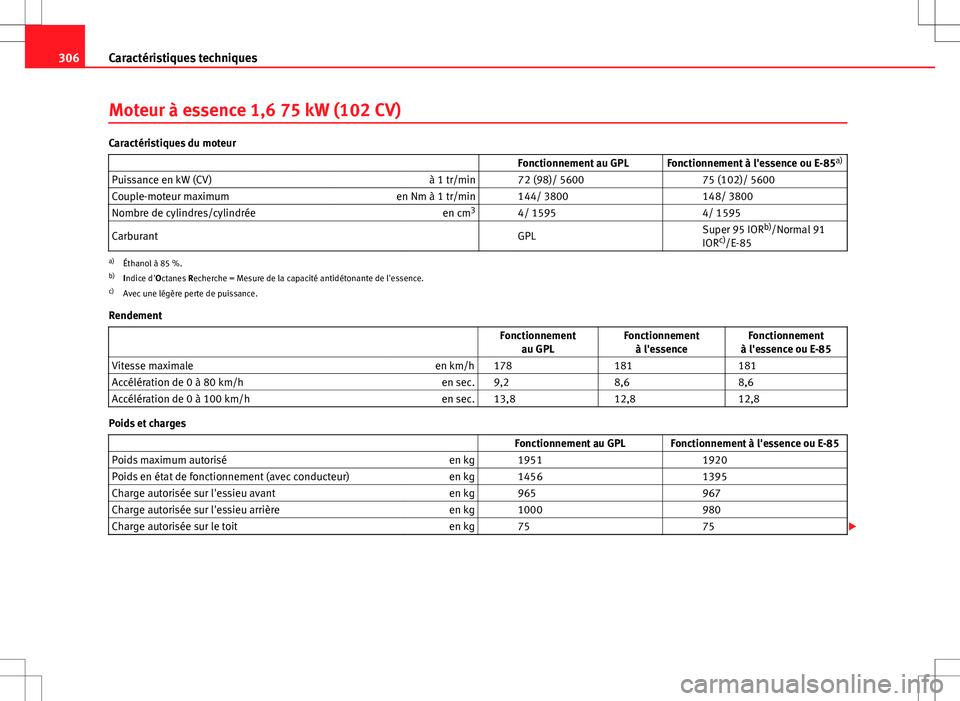 Seat Altea 2013 Manuel du propriétaire (in French) 306Caractéristiques techniques
Moteur à essence 1,6 75 kW (102 CV)
Caractéristiques du moteur
Fonctionnement au GPL Fonctionnement à l'essence ou E-85a)
Puissance en kW (CV Seat Altea 2013 Manuel du propriétaire (in French) 306Caractéristiques techniques
Moteur à essence 1,6 75 kW (102 CV)
Caractéristiques du moteur
Fonctionnement au GPL Fonctionnement à l'essence ou E-85a)
Puissance en kW (CV