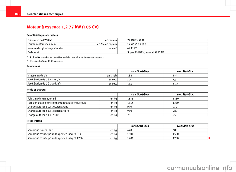Seat Altea 2013 Manuel du propriétaire (in French) 308Caractéristiques techniques
Moteur à essence 1,2 77 kW (105 CV)
Caractéristiques du moteur
Puissance en kW (CV) à 1 tr/min 77 (105)/5000
Couple-moteur maximum en Nm à 1 tr/min 175/1550-410 Seat Altea 2013 Manuel du propriétaire (in French) 308Caractéristiques techniques
Moteur à essence 1,2 77 kW (105 CV)
Caractéristiques du moteur
Puissance en kW (CV) à 1 tr/min 77 (105)/5000
Couple-moteur maximum en Nm à 1 tr/min 175/1550-410