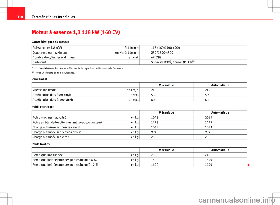 Seat Altea 2013 Manuel du propriétaire (in French) 310Caractéristiques techniques
Moteur à essence 1,8 118 kW (160 CV)
Caractéristiques du moteur
Puissance en kW (CV) à 1 tr/min 118 (160)4500-6200
Couple-moteur maximum en Nm à 1 tr/min 250/15 Seat Altea 2013 Manuel du propriétaire (in French) 310Caractéristiques techniques
Moteur à essence 1,8 118 kW (160 CV)
Caractéristiques du moteur
Puissance en kW (CV) à 1 tr/min 118 (160)4500-6200
Couple-moteur maximum en Nm à 1 tr/min 250/15