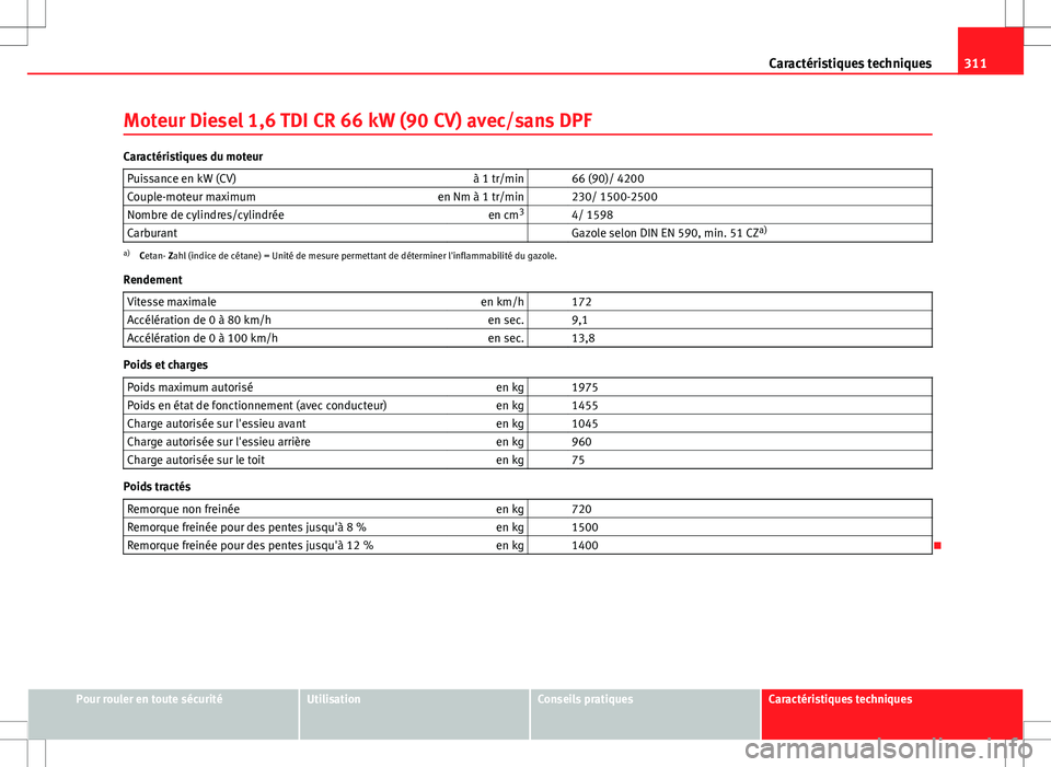 Seat Altea 2013 Manuel du propriétaire (in French) 311
Caractéristiques techniques
Moteur Diesel 1,6 TDI CR 66 kW (90 CV) avec/sans DPF
Caractéristiques du moteur Puissance en kW (CV) à 1 tr/min 66 (90)/ 4200
Couple-moteur maximum en Nm à 1 tr/m Seat Altea 2013 Manuel du propriétaire (in French) 311
Caractéristiques techniques
Moteur Diesel 1,6 TDI CR 66 kW (90 CV) avec/sans DPF
Caractéristiques du moteur Puissance en kW (CV) à 1 tr/min 66 (90)/ 4200
Couple-moteur maximum en Nm à 1 tr/m