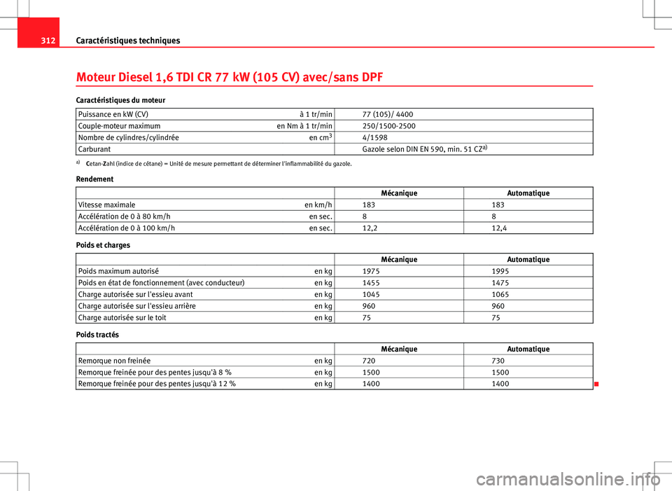 Seat Altea 2013 Manuel du propriétaire (in French) 312Caractéristiques techniques
Moteur Diesel 1,6 TDI CR 77 kW (105 CV) avec/sans DPF
Caractéristiques du moteur
Puissance en kW (CV) à 1 tr/min 77 (105)/ 4400
Couple-moteur maximum en Nm à 1 tr/ Seat Altea 2013 Manuel du propriétaire (in French) 312Caractéristiques techniques
Moteur Diesel 1,6 TDI CR 77 kW (105 CV) avec/sans DPF
Caractéristiques du moteur
Puissance en kW (CV) à 1 tr/min 77 (105)/ 4400
Couple-moteur maximum en Nm à 1 tr/