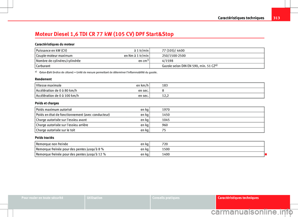 Seat Altea 2013 Manuel du propriétaire (in French) 313
Caractéristiques techniques
Moteur Diesel 1,6 TDI CR 77 kW (105 CV) DPF Start&Stop
Caractéristiques du moteur Puissance en kW (CV) à 1 tr/min 77 (105)/ 4400
Couple-moteur maximum en Nm à 1 t Seat Altea 2013 Manuel du propriétaire (in French) 313
Caractéristiques techniques
Moteur Diesel 1,6 TDI CR 77 kW (105 CV) DPF Start&Stop
Caractéristiques du moteur Puissance en kW (CV) à 1 tr/min 77 (105)/ 4400
Couple-moteur maximum en Nm à 1 t