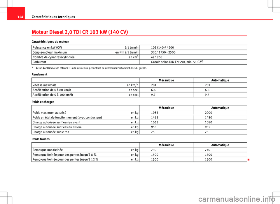 Seat Altea 2013 Manuel du propriétaire (in French) 314Caractéristiques techniques
Moteur Diesel 2,0 TDI CR 103 kW (140 CV)
Caractéristiques du moteur
Puissance en kW (CV) à 1 tr/min 103 (140)/ 4200
Couple-moteur maximum en Nm à 1 tr/min 320/ 1 Seat Altea 2013 Manuel du propriétaire (in French) 314Caractéristiques techniques
Moteur Diesel 2,0 TDI CR 103 kW (140 CV)
Caractéristiques du moteur
Puissance en kW (CV) à 1 tr/min 103 (140)/ 4200
Couple-moteur maximum en Nm à 1 tr/min 320/ 1