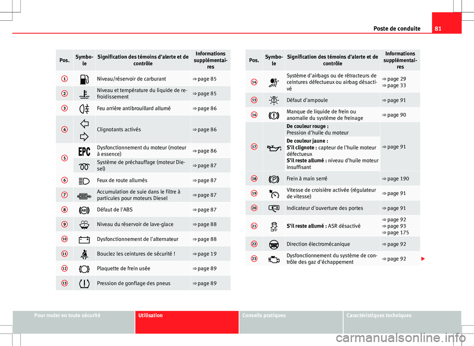 Seat Altea 2013 Manuel du propriétaire (in French) 81
Poste de conduite
Pos.Symbo-
leSignification des témoins d'alerte et de contrôleInformations
supplémentai- res
1Niveau/réservoir de carburant⇒ page 85
2Niveau et température du l Seat Altea 2013 Manuel du propriétaire (in French) 81
Poste de conduite
Pos.Symbo-
leSignification des témoins d'alerte et de contrôleInformations
supplémentai- res
1Niveau/réservoir de carburant⇒ page 85
2Niveau et température du l