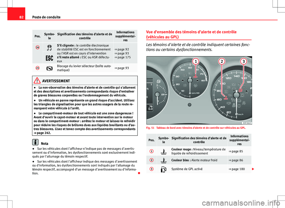 Seat Altea 2013 Manuel du propriétaire (in French) 82Poste de conduite
Pos.Symbo-
leSignification des témoins d'alerte et de contrôleInformations
supplémentai- res
24S'il clignote : le contrôle électronique
de stabilité ESC est en fo Seat Altea 2013 Manuel du propriétaire (in French) 82Poste de conduite
Pos.Symbo-
leSignification des témoins d'alerte et de contrôleInformations
supplémentai- res
24S'il clignote : le contrôle électronique
de stabilité ESC est en fo