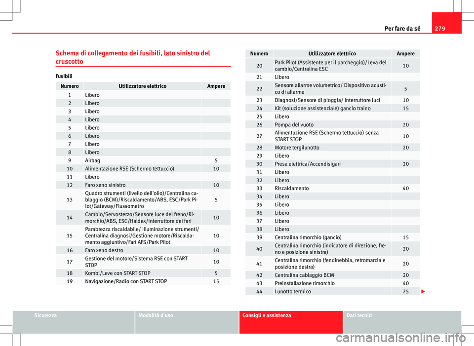 Seat Altea 2013  Manuale del proprietario (in Italian) 279
Per fare da sé
Schema di collegamento dei fusibili, lato sinistro del
cruscotto
Fusibili
NumeroUtilizzatore elettricoAmpere1Libero 2Libero 3Libero 4Libero 5Libero 6Libero 7Libero 8Libero 9Airbag5