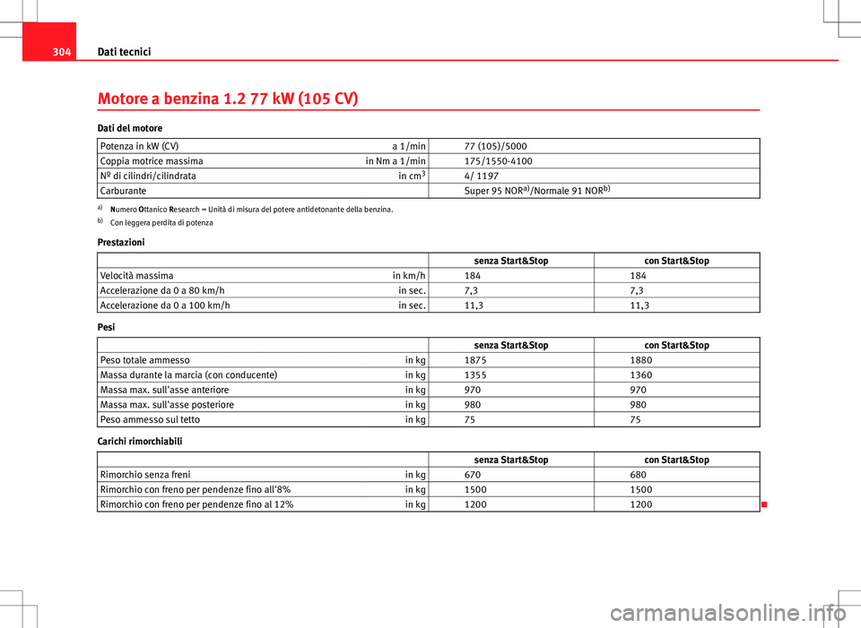 Seat Altea 2013  Manuale del proprietario (in Italian) 304Dati tecnici
Motore a benzina 1.2 77 kW (105 CV)
Dati del motore
Potenza in kW (CV) a 1/min   77 (105)/5000
Coppia motrice massima in Nm a 1/min   175/1550-4100
Nº di cilindri/cilindrata in cm3
  
