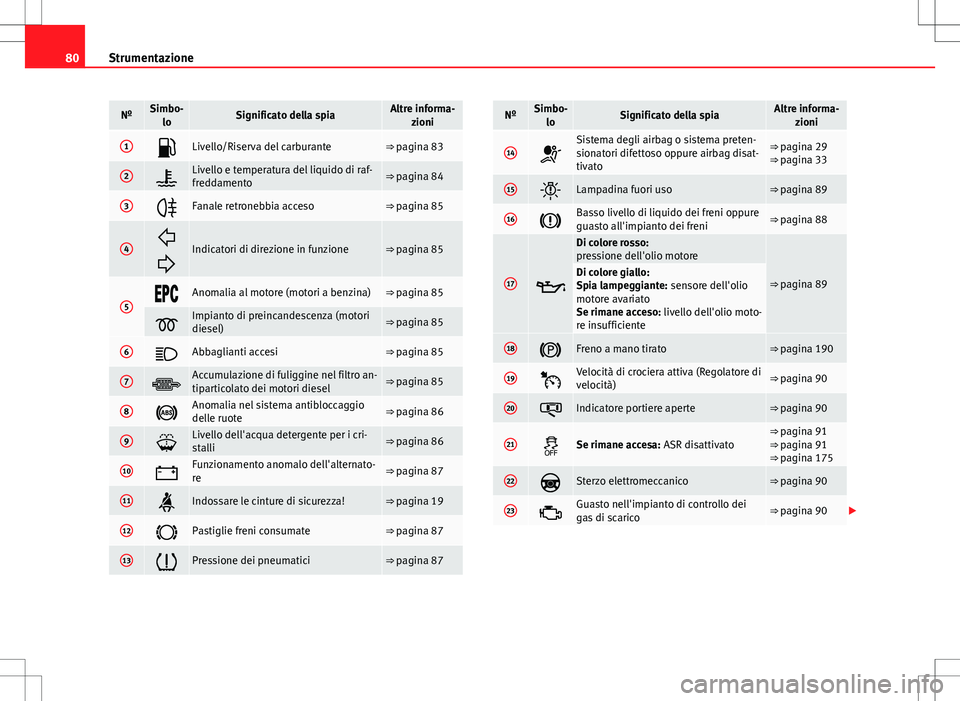 Seat Altea 2013  Manuale del proprietario (in Italian) 80Strumentazione
NºSimbo-
loSignificato della spiaAltre informa- zioni
1Livello/Riserva del carburante⇒ pagina 83
2Livello e temperatura del liquido di raf-
freddamento⇒ pagina 84
3F