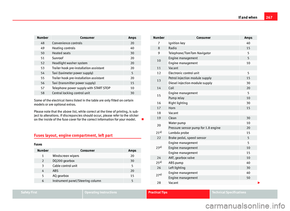 Seat Altea 2012  Owners Manual 267
If and when
NumberConsumerAmps48Convenience controls2049Heating controls4050Heated seats3051Sunroof2052Headlight washer system2053Trailer hook pre-installation assistant2054Taxi (taximeter power s