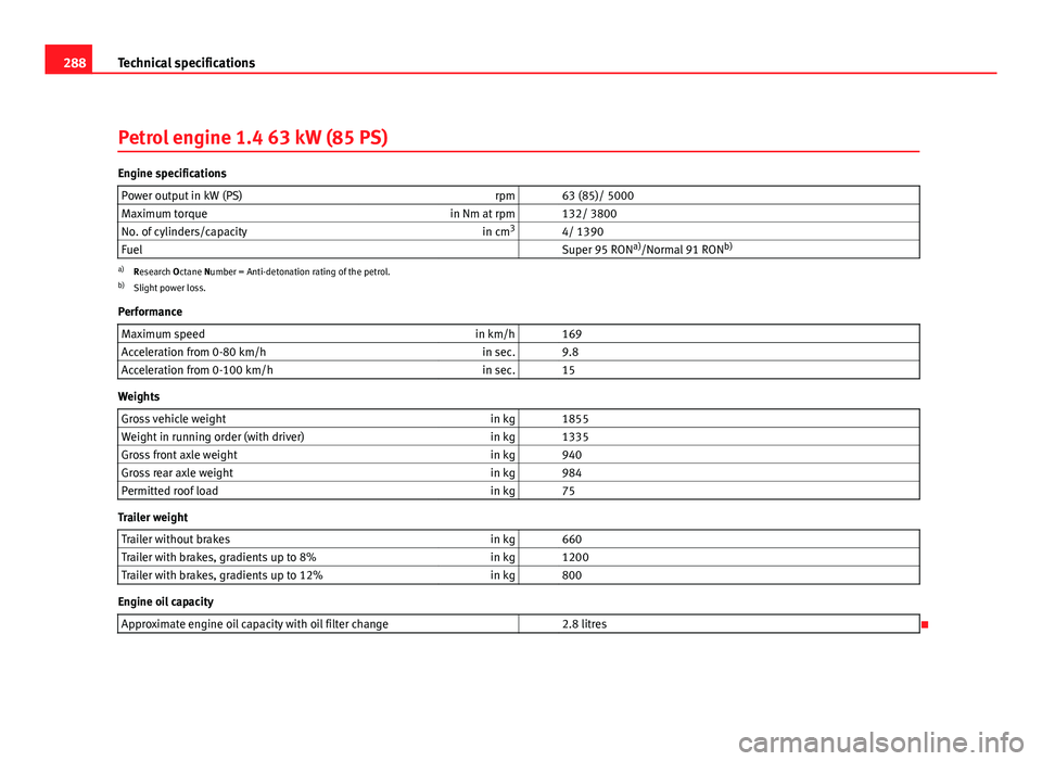 Seat Altea 2012  Owners Manual 288Technical specifications
Petrol engine 1.4 63 kW (85 PS)
Engine specifications
Power output in kW (PS) rpm   63 (85)/ 5000
Maximum torque in Nm at rpm   132/ 3800
No. of cylinders/capacity in cm3
 