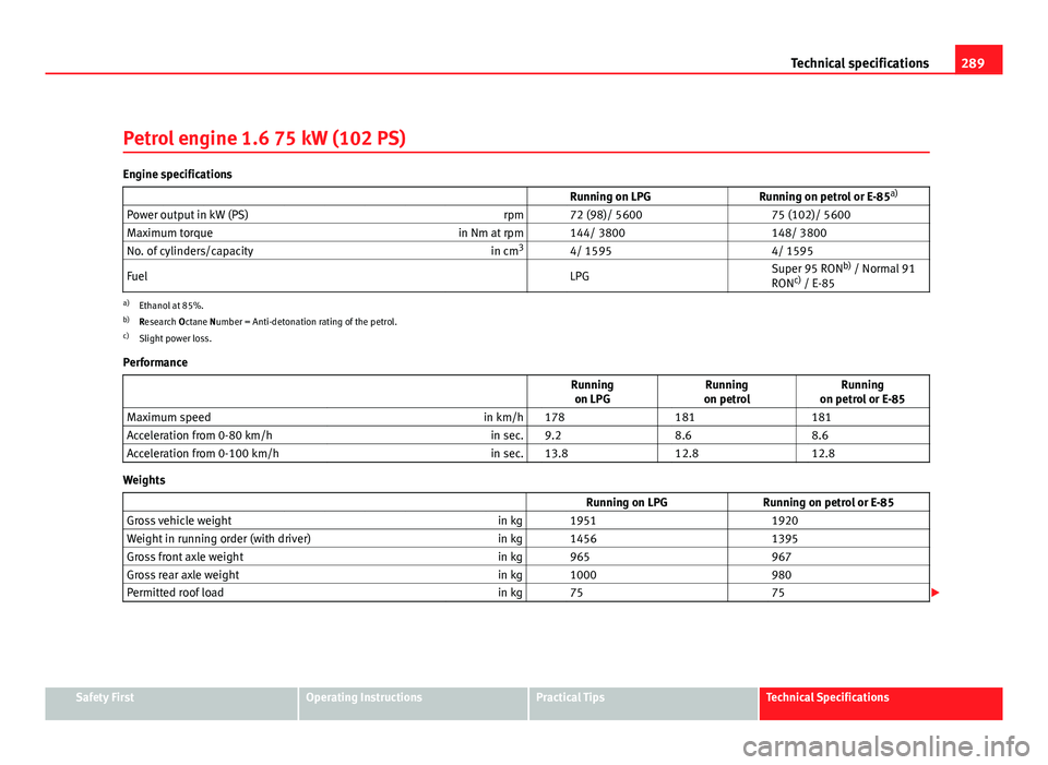 Seat Altea 2012  Owners Manual 289
Technical specifications
Petrol engine 1.6 75 kW (102 PS)
Engine specifications                    Running on LPG Running on petrol or E-85a)
Power output in kW (PS) rpm   72 (98)/ 5600  75 (102)/